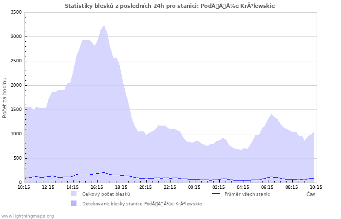 Grafy: Statistiky blesků