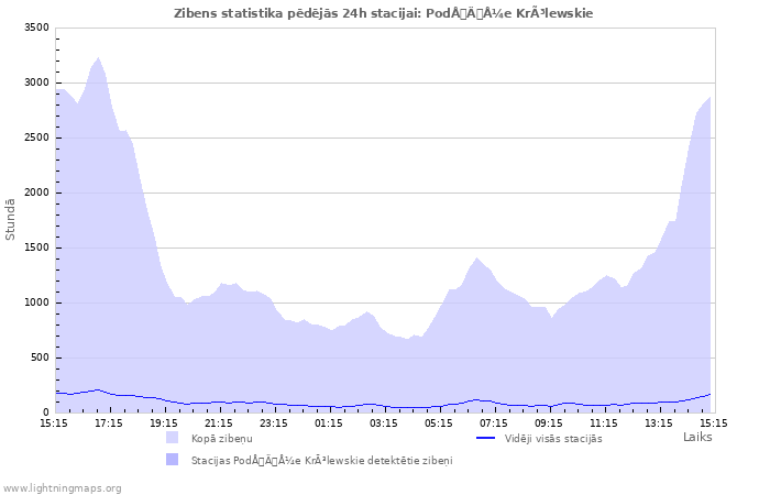 Grafiki: Zibens statistika