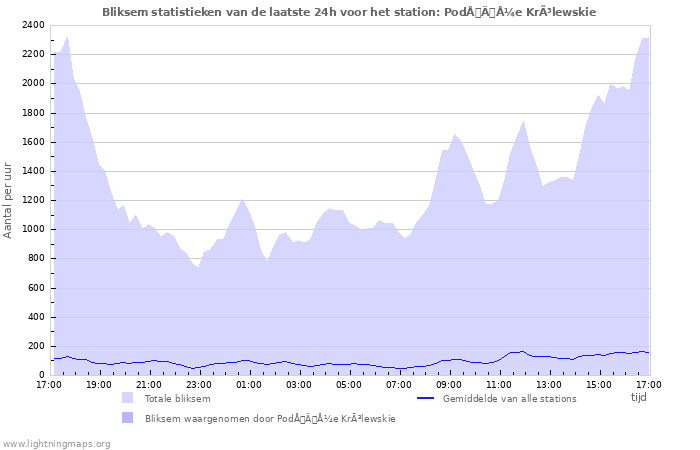 Grafieken: Bliksem statistieken