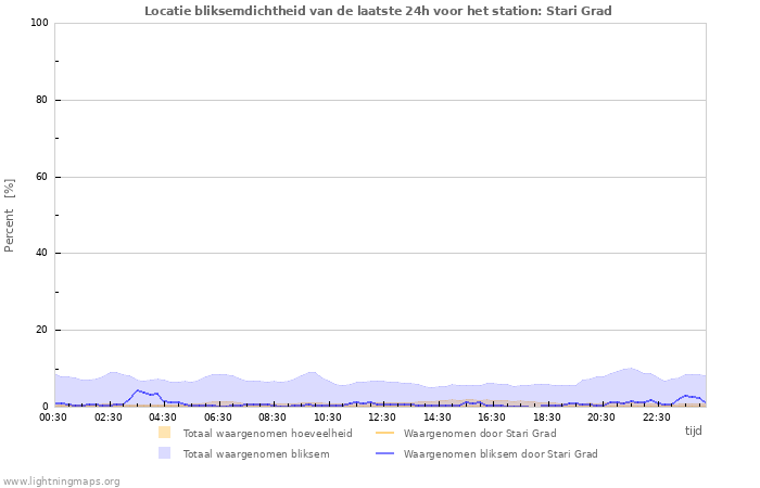 Grafieken: Locatie bliksemdichtheid