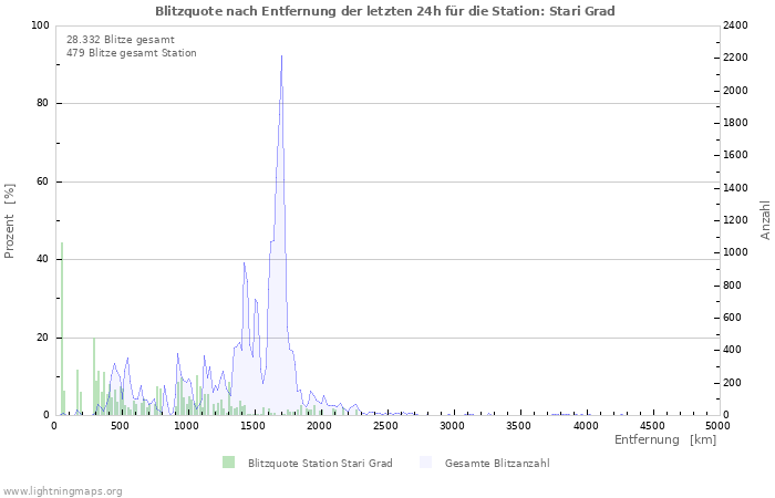 Diagramme: Blitzquote nach Entfernung