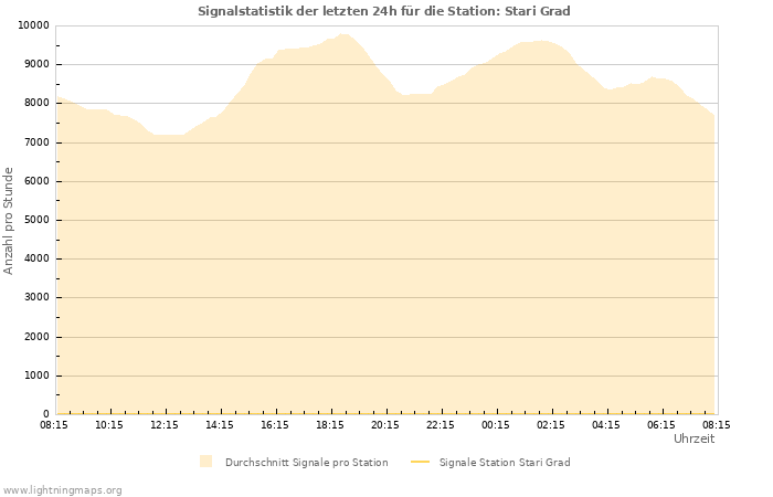 Diagramme: Signalstatistik