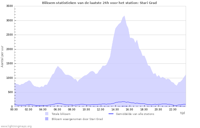 Grafieken: Bliksem statistieken