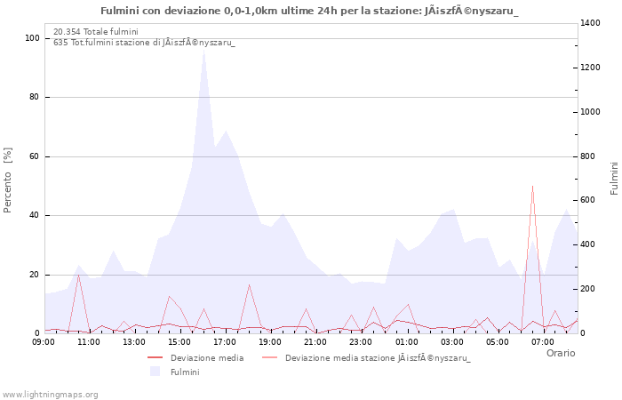 Grafico