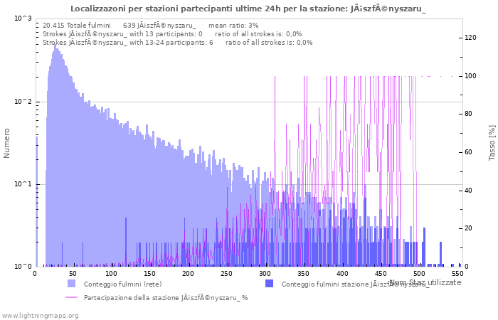 Grafico: Localizzazoni per stazioni partecipanti