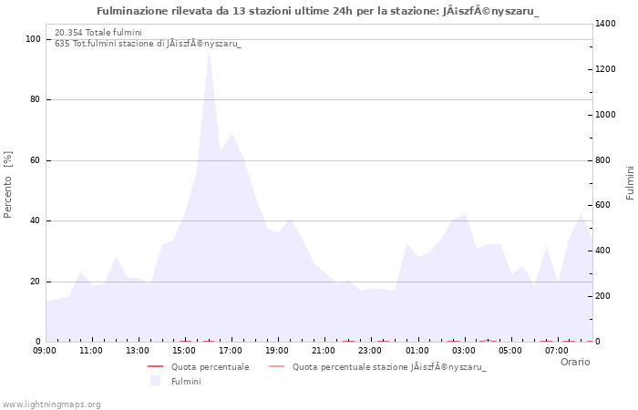 Grafico