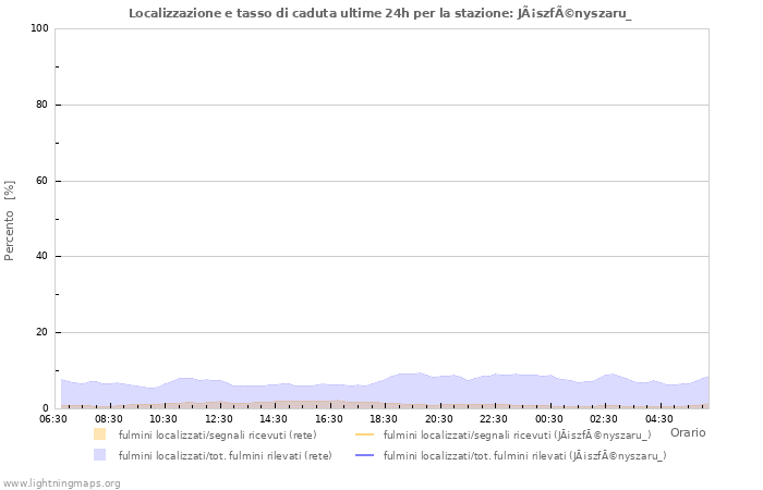 Grafico: Localizzazione e tasso di caduta