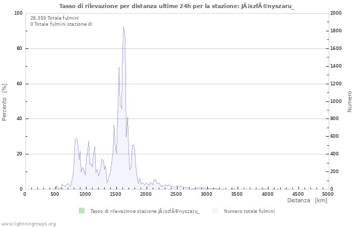 Grafico: Tasso di rilevazione per distanza