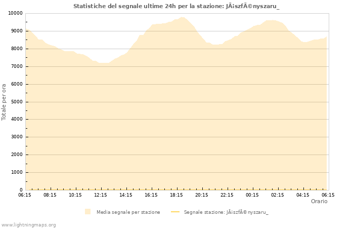 Grafico: Statistiche del segnale