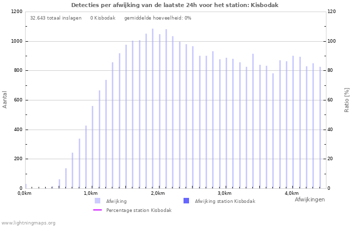 Grafieken: Detecties per afwijking