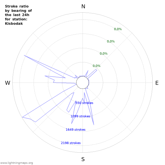 Grafikonok: Stroke ratio by bearing