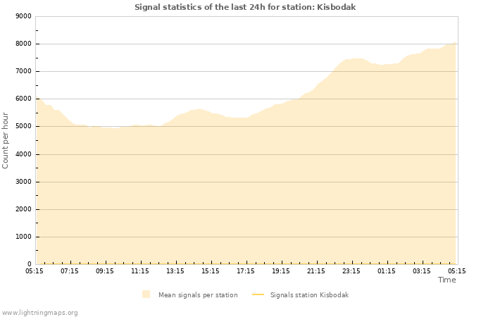 Grafikonok: Signal statistics