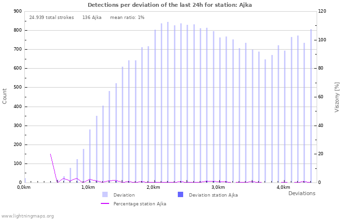 Grafikonok: Detections per deviation