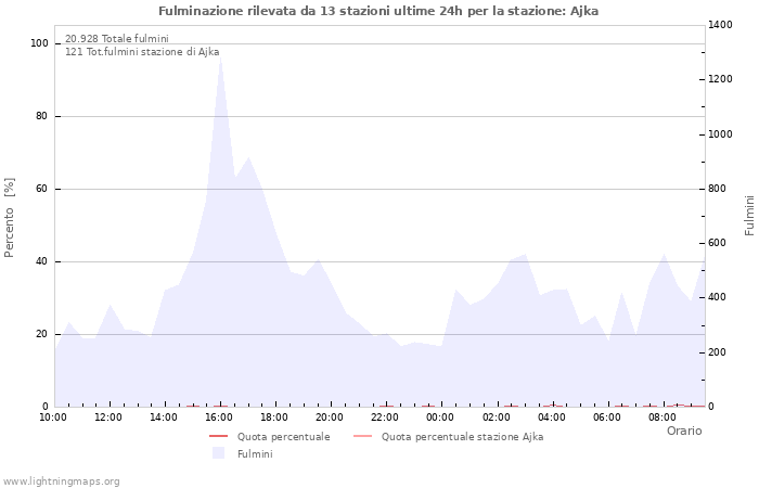 Grafico