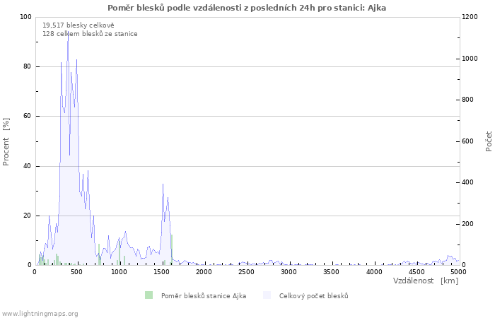 Grafy: Poměr blesků podle vzdálenosti