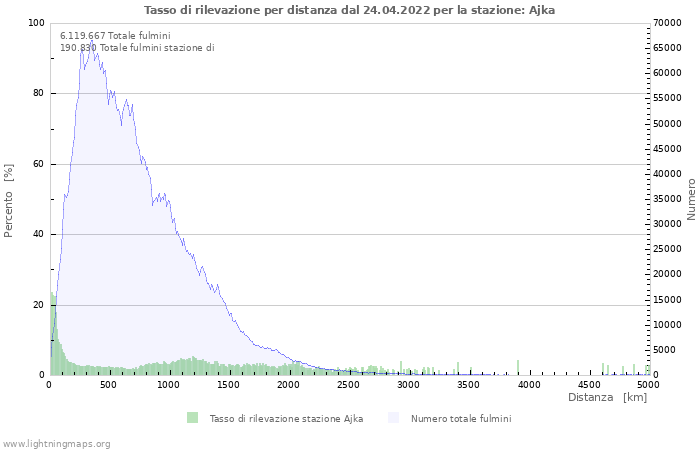 Grafico