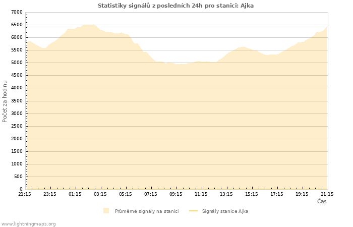 Grafy: Statistiky signálů