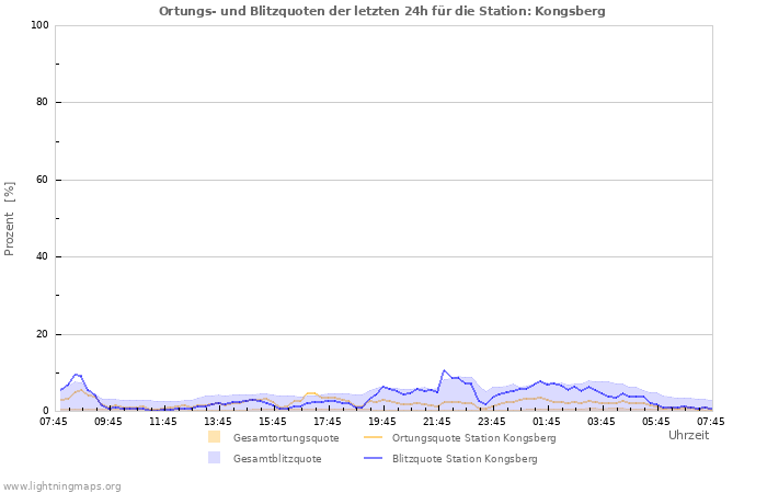 Diagramme: Ortungs- und Blitzquoten