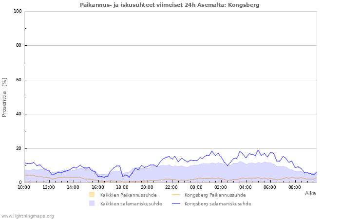 Graafit: Paikannus- ja iskusuhteet