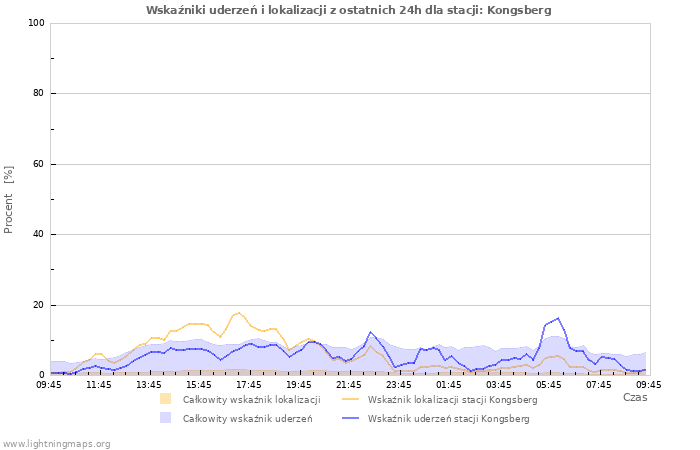 Wykresy: Wskaźniki uderzeń i lokalizacji