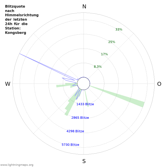 Diagramme: Blitzquote nach Himmelsrichtung