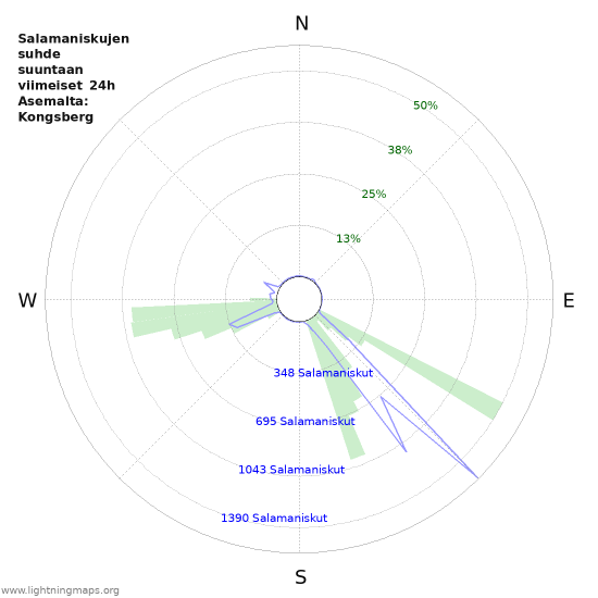Graafit: Salamaniskujen suhde suuntaan