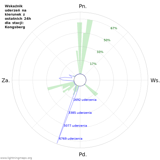 Wykresy: Wskaźnik uderzeń na kierunek