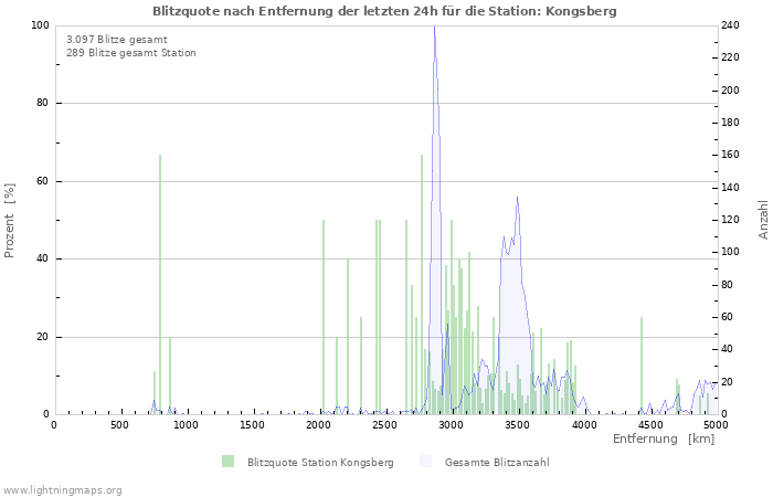 Diagramme: Blitzquote nach Entfernung