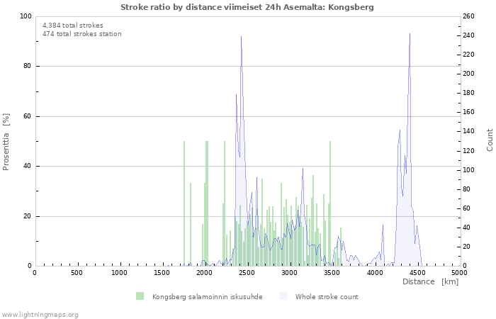 Graafit: Stroke ratio by distance