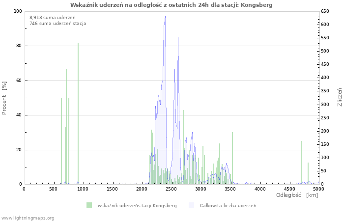 Wykresy: Wskaźnik uderzeń na odległość