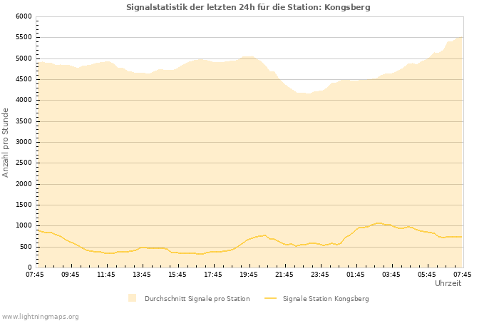 Diagramme: Signalstatistik