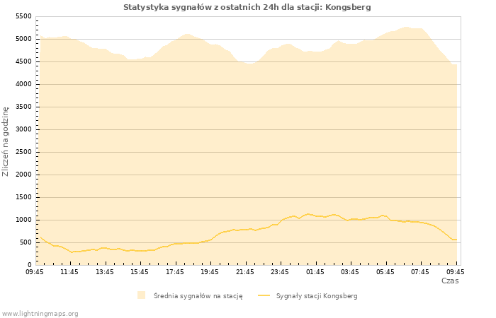 Wykresy: Statystyka sygnałów