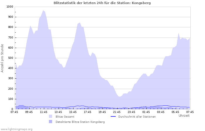 Diagramme: Blitzstatistik