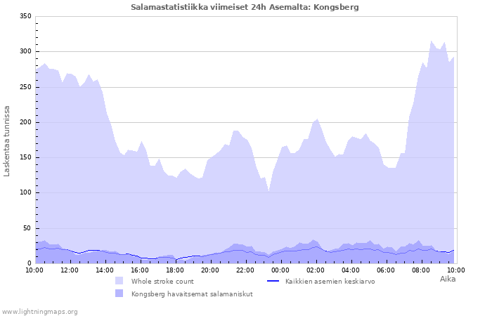 Graafit: Salamastatistiikka