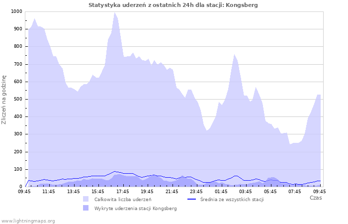 Wykresy: Statystyka uderzeń