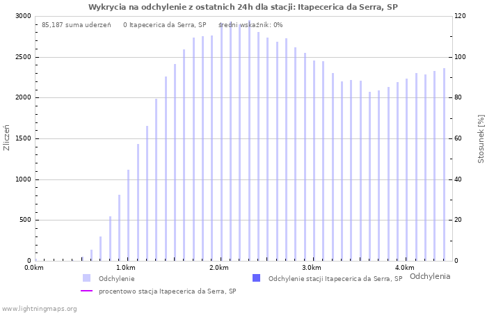 Wykresy: Wykrycia na odchylenie