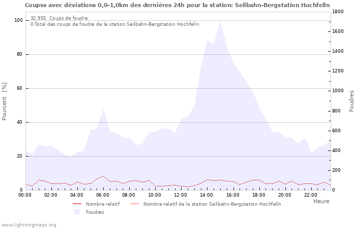 Graphes