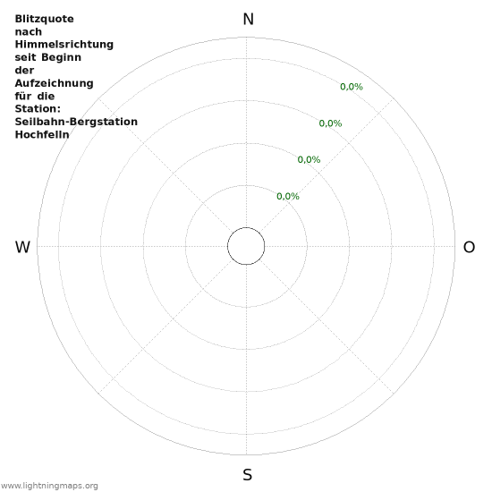 Diagramme