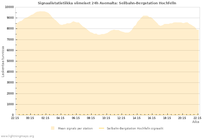 Graafit: Signaalistatistiikka