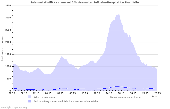 Graafit: Salamastatistiikka