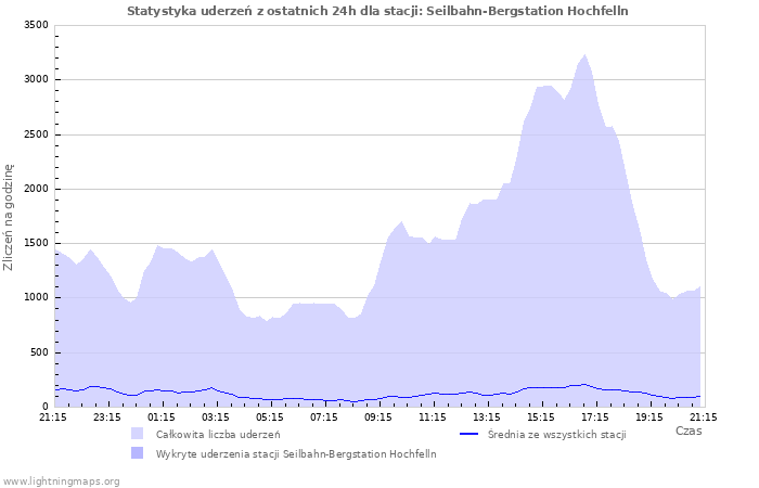 Wykresy: Statystyka uderzeń