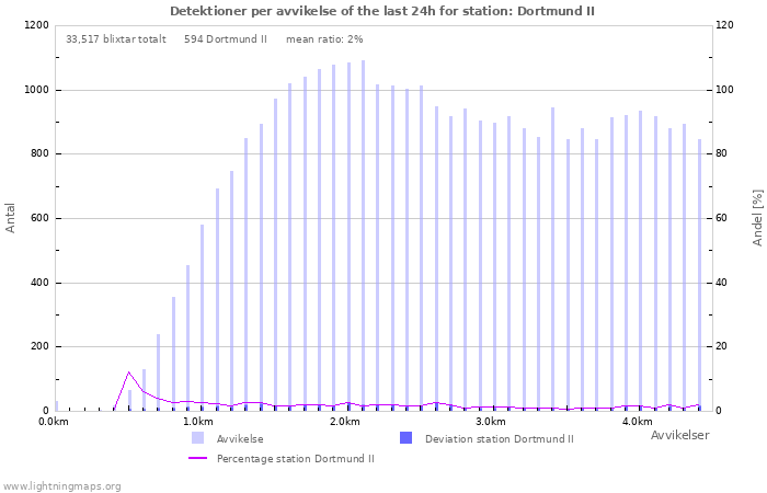 Grafer: Detektioner per avvikelse