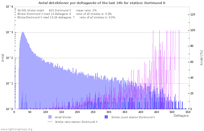 Grafer: Antal detektioner per deltagande