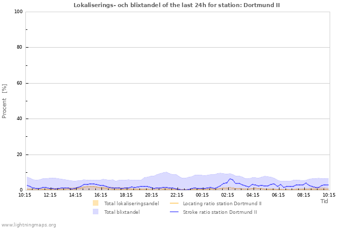 Grafer: Lokaliserings- och blixtandel