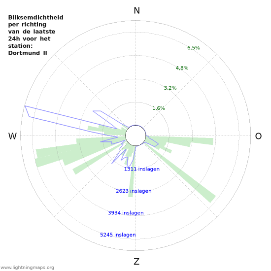 Grafieken: Bliksemdichtheid per richting