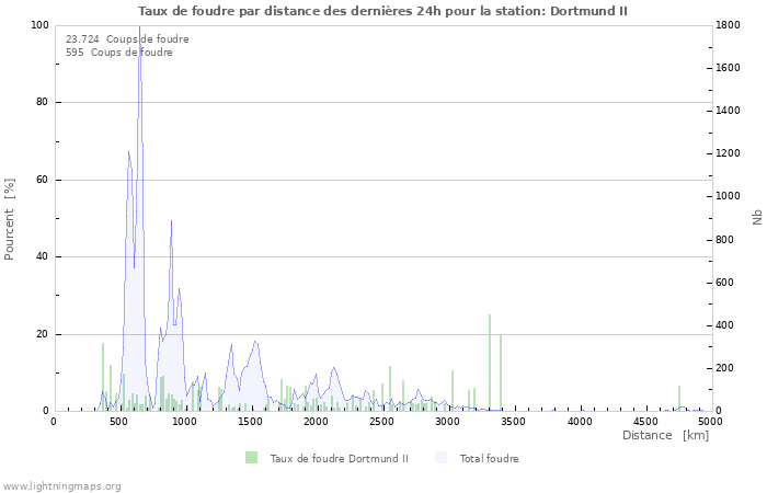 Graphes: Taux de foudre par distance