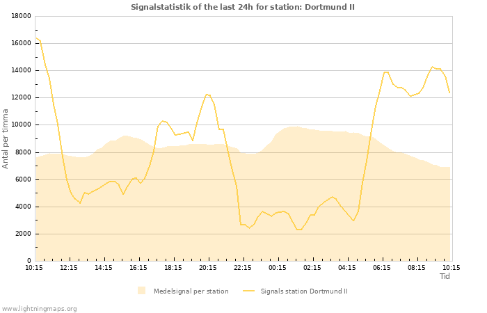 Grafer: Signalstatistik