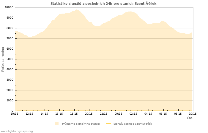 Grafy: Statistiky signálů