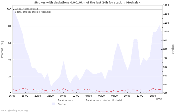 Graphs