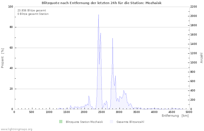 Diagramme: Blitzquote nach Entfernung